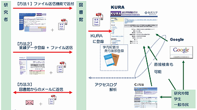 KURAへの登録方法について